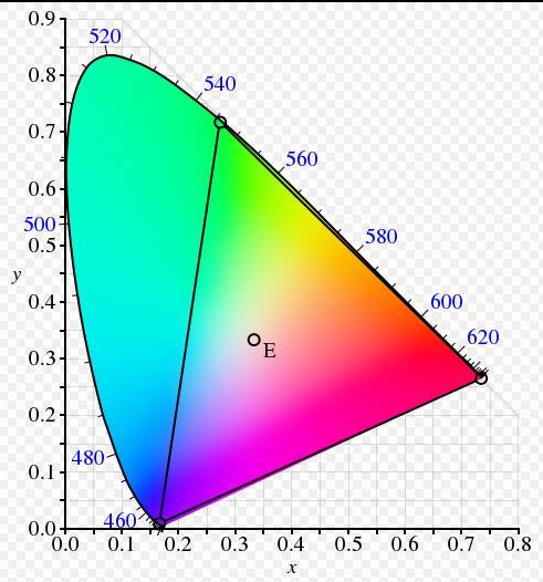 As described above for the RGB colour space, and shown in the equation below, the chromaticity of a spectral power distribution, (x,y), can be calculated by normalising the XYZ tristimulus values.