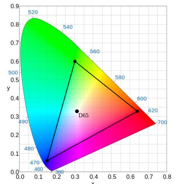Figure 18. The primary colours of the BT.709 colour space, and its primary colours on the CIE 1931 xy chromaticity diagram. 4.