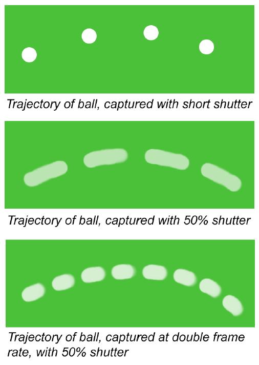 Figure 23, copied from the BBC White Paper 209 67, shows the problem in terms of the movement of a ball across a plain background.