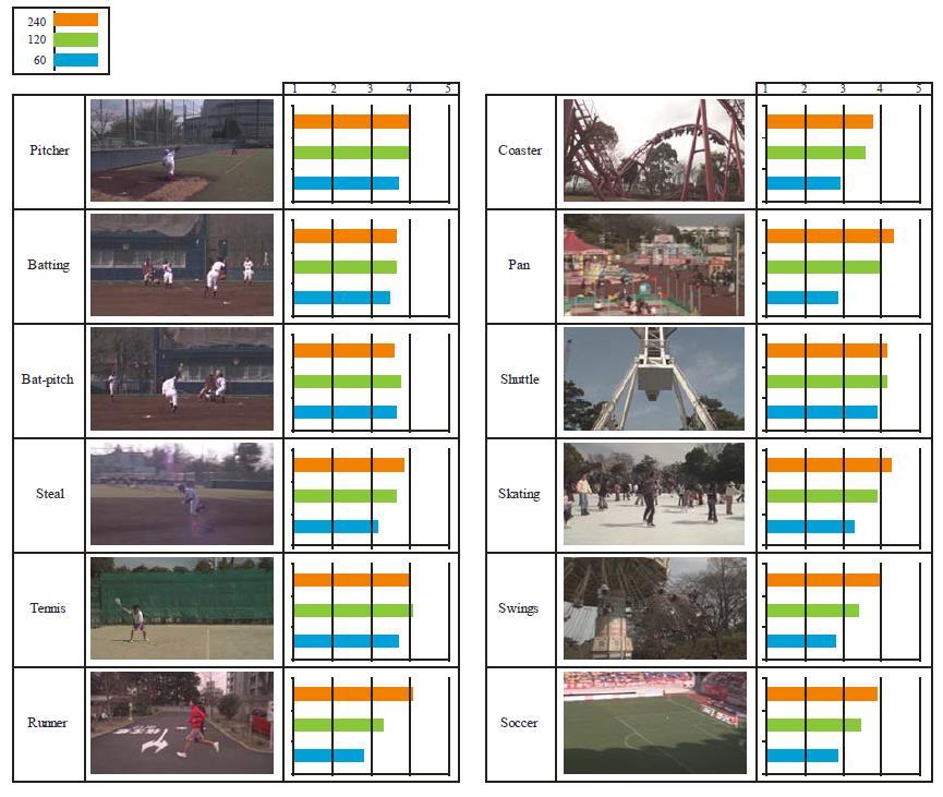Figure 24. Results of subjective evaluations of picture quality at higher frame rates.