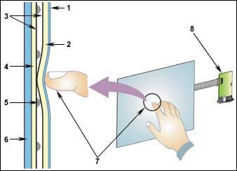 Touch Screen in LCD display 1. Polyester Film 2. Upper Resistive Circuit Layer 3.