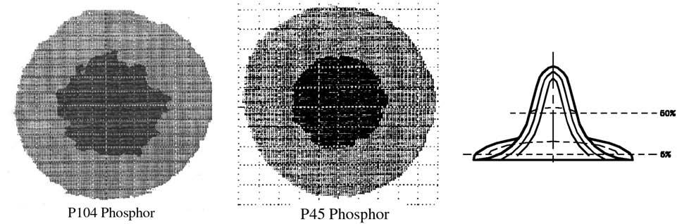 Phosphor materials used in screens are identified by a P-number system maintained by the U.S. Electronics Industry Association. The type of phosphor (P4, P45, P104, etc.