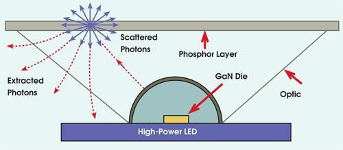 Basic Principle: Remote Fluorescent Phosphor Blue pump LED