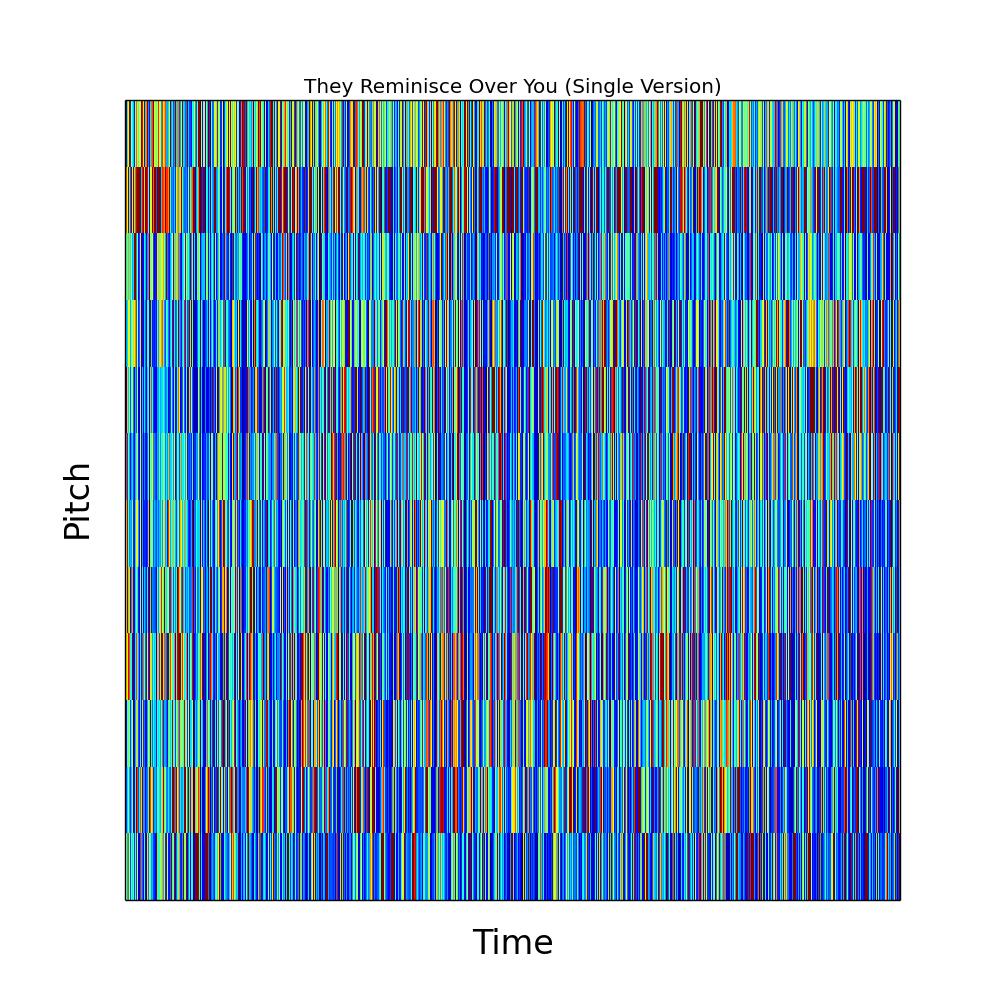 Figure 1: Left: Million Song Dataset: Does not distinguish between tracks. Right: MIDI : Represents each instrument as separated tracks.