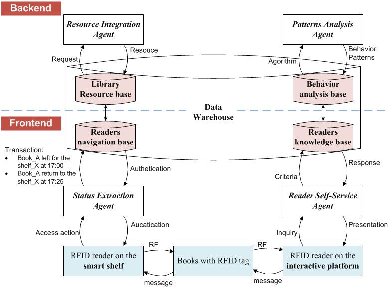 Wu,T-Y.; Yeh, K-C.; Chen, R-S.; Chen, Y.C. & Chen, C.C. system resources provided by the resources integration agent to improve the efficiency for bibliographic and circulation query.