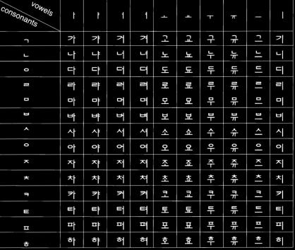 This matrix shows how individual Hangul characters are combined into blocks to correspond to spoken syllables in the Korean language.