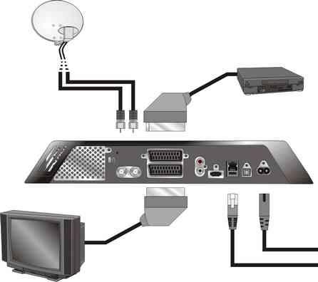 SCART-based Connections Satellite dish If you intend to use a single input ensure that it is connected to LNB1 (the left-hand connector). VCR/DVD Player Connect to upper SCART socket.