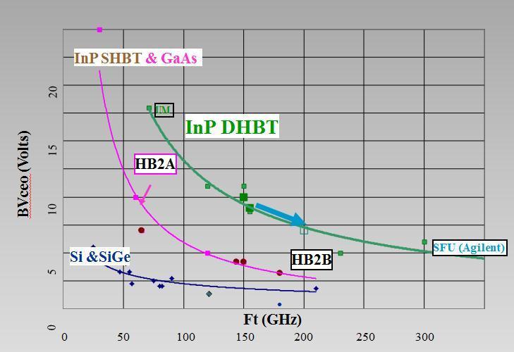 InP Chipset Input Preamp Calibration IC Sampling DeMux IC Process