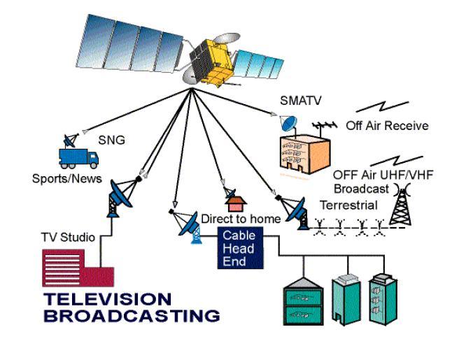 Two TV by satellite distribution platforms types are mainly used for television and radio: Fixed Service Satellite (FSS), and Direct Broadcast Satellite (DBS).