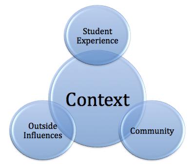 Context can be defined as factors that effect the environment of your classroom.
