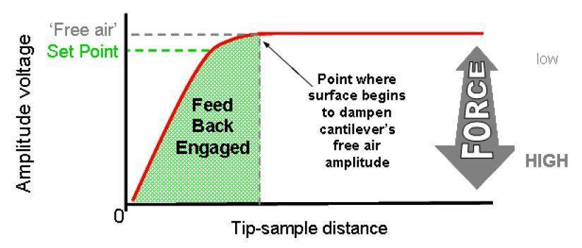 and is suite able for expensive, super sharp tip or functionalized tip. Figure 11. A qualitative conceptual amplitude voltage vs. distance for AC mode imaging. Figure 12.