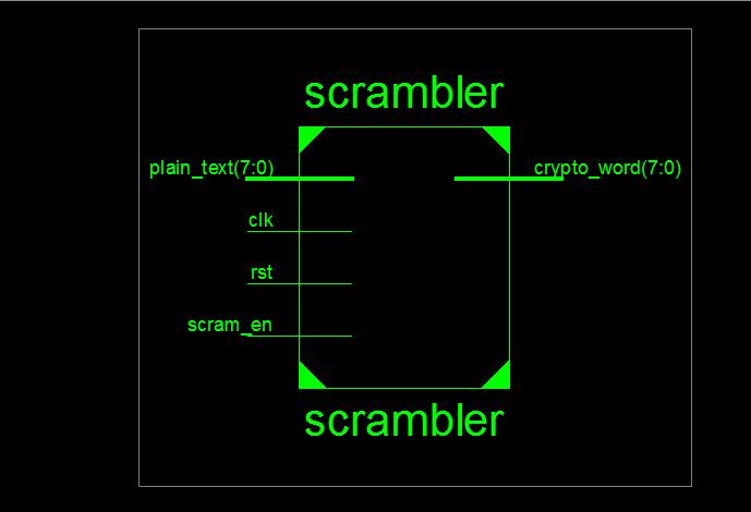 As this bit is presented to the channel the contents of the shift register are shifted up one stage as follows: 7 out,5 6,4 5,3 4,2 3,1 2. b) Block diagram Scrambler & Descrambler III.