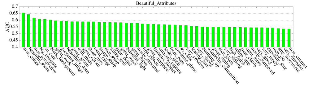 MARCHESOTTI, PERRONNIN: LEARNING BEAUTIFUL (AND UGLY) ATTRIBUTES 7 Figure 3: Area Under the Curve (AUC) calculated for the top 50 Beautiful and Ugly attributes.