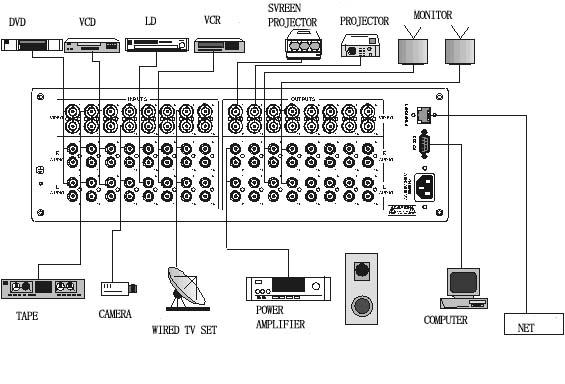 F 6-1 Connection between AV matrix switcher and the computer 6.