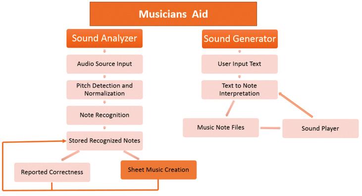 Musicians Aid Sound Analyzer Sound Generator Audio Source Input User Input Text Pitch Detection and Normalization Text to Note Interpretation Note Recognition Stored Recognized Notes Music Note Files
