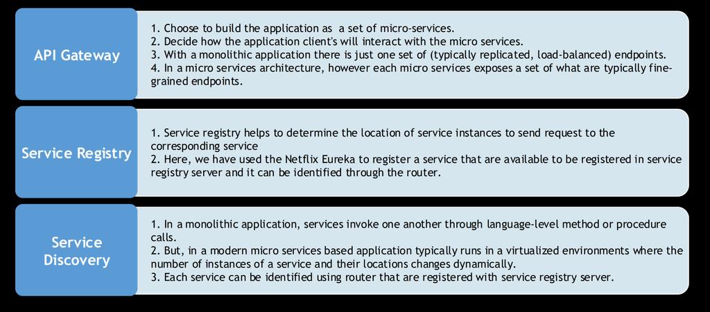 Patterns in Micro services Architecture Micro services Architecture via Netflix Components We have used the Netflix components to