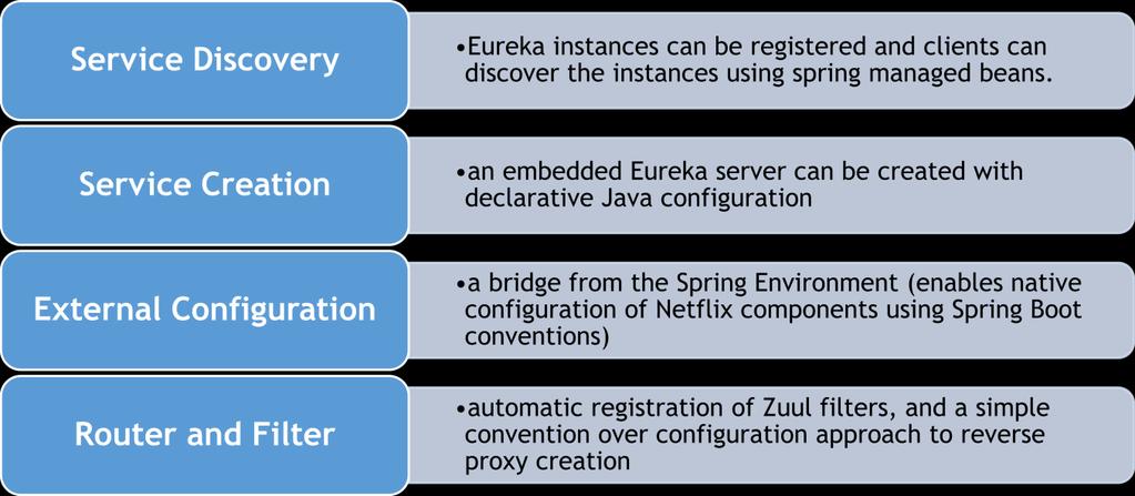 Spring Cloud Netflix Spring cloud Netflix provides Netflix OSS integrations for spring boot apps through auto configuration and binding to the spring environment and other spring