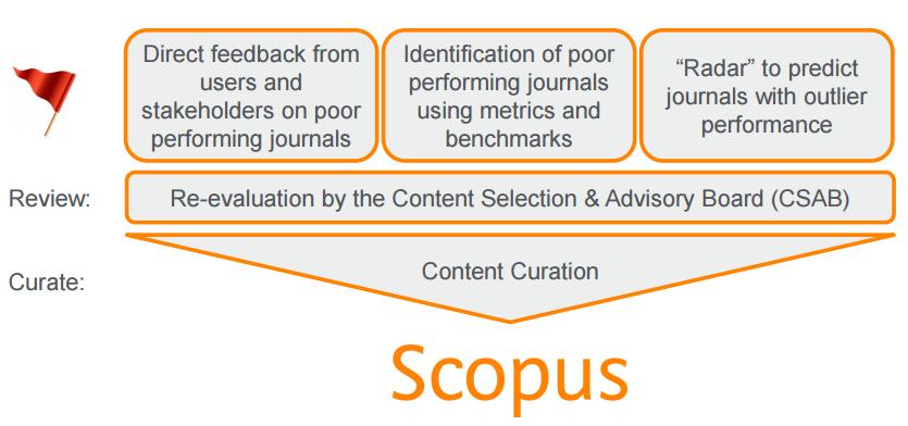 Ongoing content Curation of the Scopus: