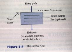 ASM Charts Components State Box: The state