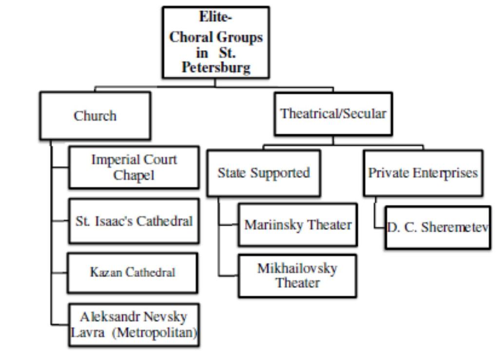 Elite Level Choral Ensembles Figure 2-1: Chart of elite choral groups in St. Petersburg, organized by type. Elite Sacred Choirs Among the elite groups in St.