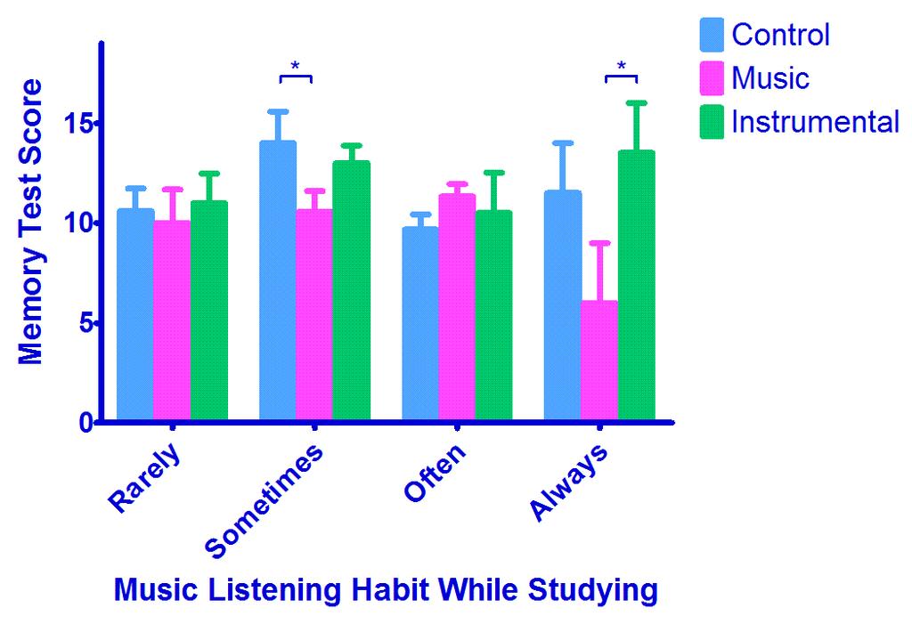 under various music conditions would be affected by subjects music listening habits, subjects were divided into four groups, based on their frequency of listening to music while studying (rarely,