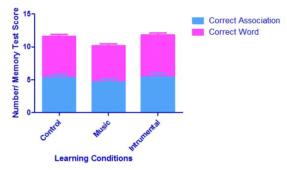 music listening habits (frequency and genre preferences) in daily life and while studying have been collected.