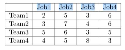 Problem 5. Four teams of workers are available to do 4 jobs. The cost required for each team to do each job is given in the table below.