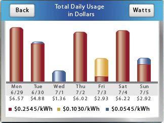This screen displays the total electricity consumed each day for the past 7 days allows you to switch the display between kwh or cost by pressing the button on the top right of the screen has color