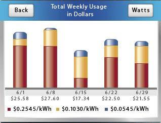 4.2.4. Weekly Report Selecting the Weekly Reports button will display the following screen. This screen displays the total electricity consumed each weeks for the past month.