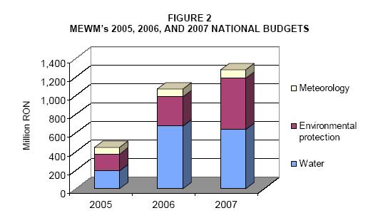 Evolutia resurselor bugetare ale MMDD 2005-2008 Bugetul total al MMDD in milioane lei 1800 1600 1400 1200 1000 800 600 400 200 0 1647 1255 1030 568 2005 2006 2007 2008 Ca procent din Produsul Intern