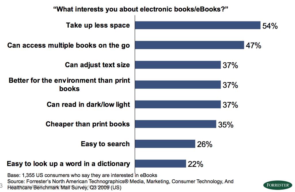 Why Consumers Want It Kindle for Publishers www.