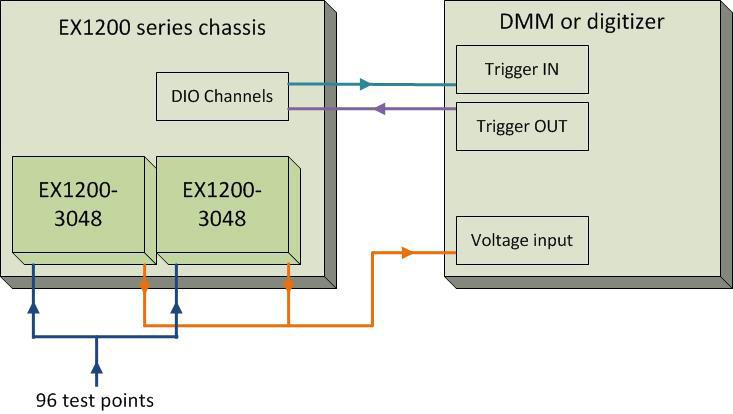FIGURE 1: EX1266 6-SLOT, 1U LXI SWITCHING AND DATA ACQUISITION MAINFRAME In order to have the EX1200-3048 cards to interface with an external voltage measurement device, the DIO channels on the