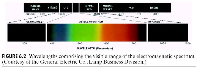 Light is part of the EM wave from