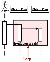 Loops A repetition or loop within a sequence diagram is depicted as a rectangle Place the