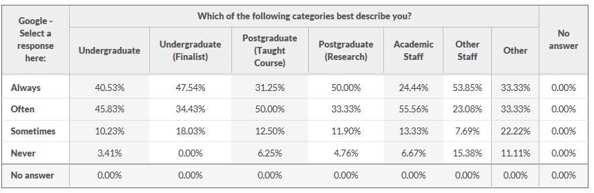 Unsurprisingly, as the table below illustrates, students are more likely than academic staff to approach fellow students for advice when struggling to find information.