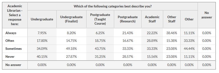help when struggling to find information, whereas only 23% of undergraduate finalists would do so; 56% of PGTs would always or often approach the Library Information Desk whereas 38% of UG