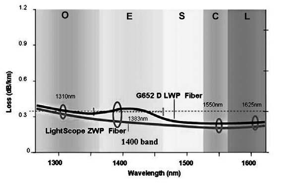 LightScope ZWP reduced water peak Standard singlemode fiber has a pronounced attenuation increase at 1383 nm.