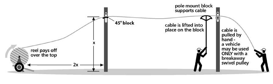 The cable should be able to reach the ground, enter a splicing trailer/truck and be placed in an enclosure. If in doubt about the length, leave more rather than less.