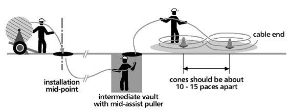 Installing fiber-optic cable in conduit Cable can be pulled in new or existing ductwork.
