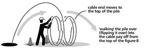 Existing conduit systems generally require some maintenance prior to placing cables into the conduit. Always clean the route prior to installation.