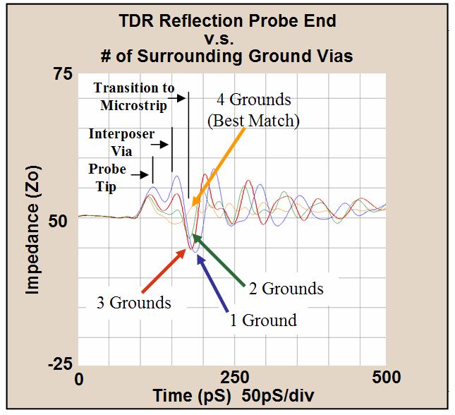 Figure 9: TDR at the probe end showing how the impedance discontinuity and resonant ringing decreases when the number of surrounding ground vias is increased.