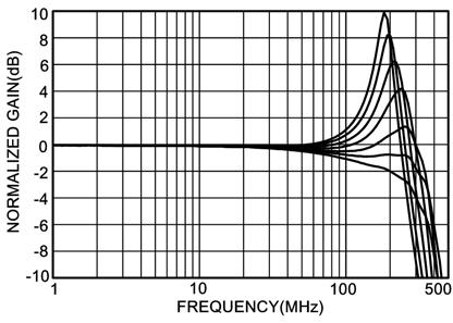 FREQUENCY RESPONSE - VARIOUS C L,, BROADCAST MODE 100 150 100 BROADCAST MODE C L = 0 INPUT_CH 0 OUTPUT_CH 0 503 1.