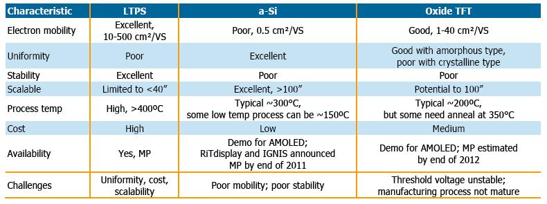 Comparison of LTPS, a-si, and Oxide TFT Nearly all AMOLEDs on the market are currently based on LTPS TFT.