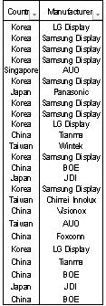 AMOLED Fab Activity More than 10 new AMOLED fabs will be installed/updated in the next