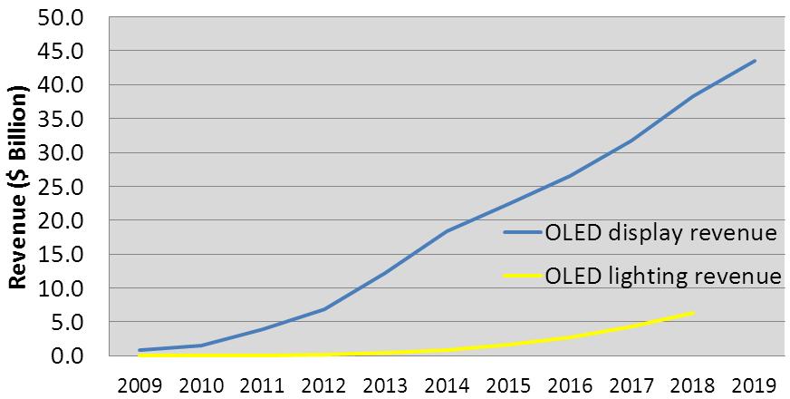 Source: DisplaySearch OLED Lighting in 2009 and Beyond: The Bright Future DisplaySearch Q2 12 Quarterly OLED Shipment and Forecast Report