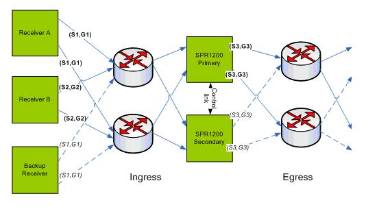 Stream Processing and Networking 6.6 A Typical SPR1100 Redundant System 6.6.1 System Architecture Figure 6.