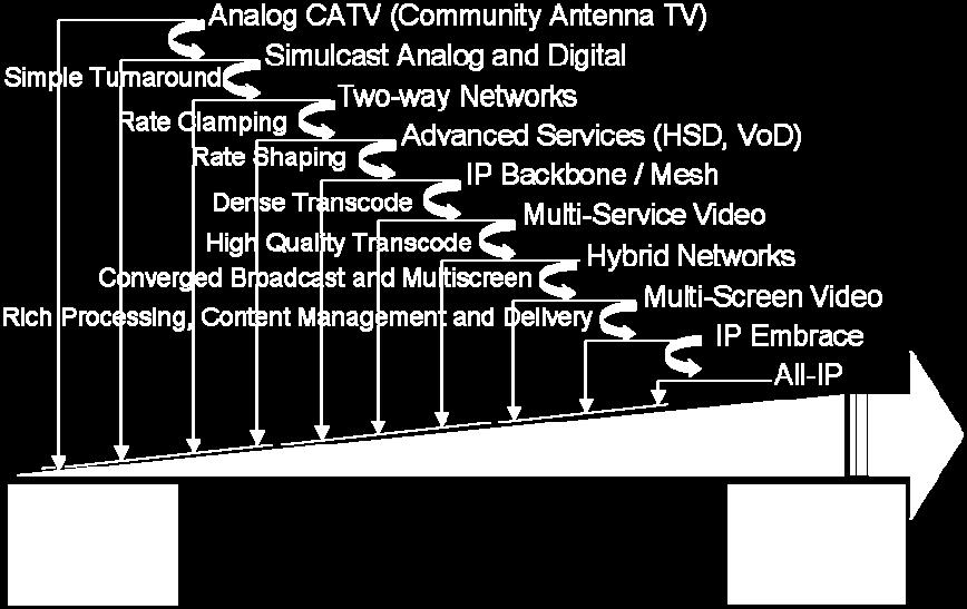 2.1.4 Application #4: Cable Architecture Evolution Cable operators evolve through different architectures as they add new services (raising bandwidth requirements) and attempt to manage cost (by