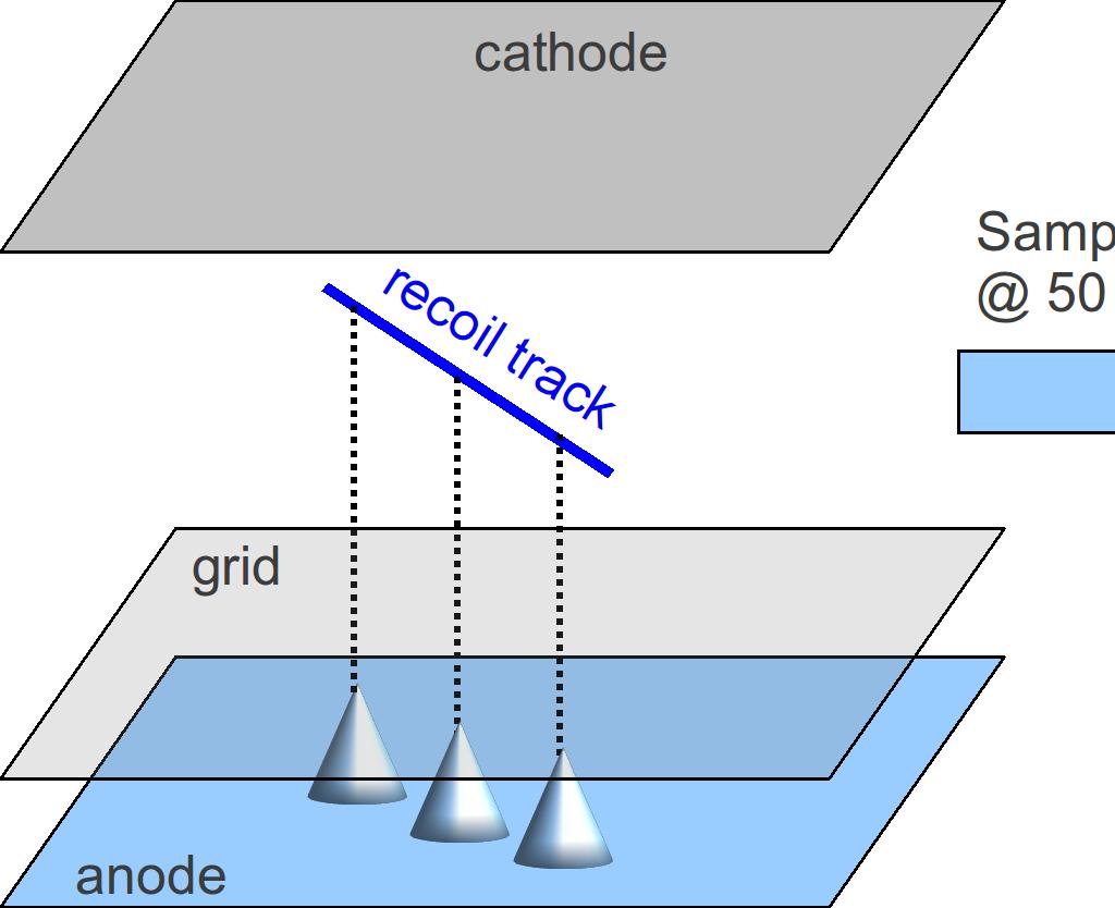 cathode particle 20 cm drift space micromesh grid amplification gap anode particle 424 µm Recoil ionization track e - strip of pixel readout E 1 kv/cm E ~ 80 kv/cm Current preamplifier Figure 1.