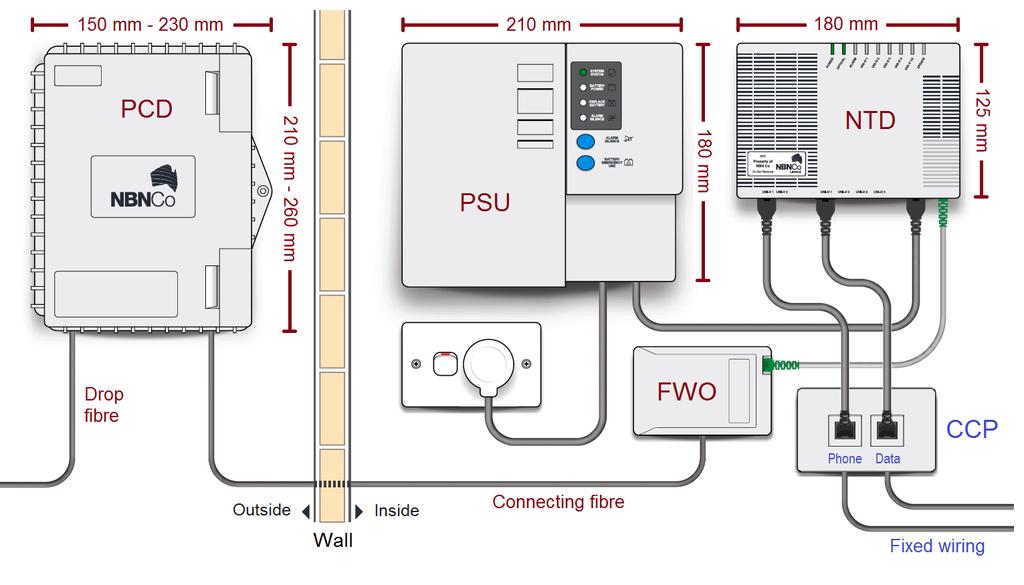 Figure 19 NBN FTTP components (as at December, 2012) PCD = Premises Connection Device PSU = Power Supply Unit FWO = Fibre Wall Outlet NTD = Network Termination Device CCP = Central Connection Point 1.