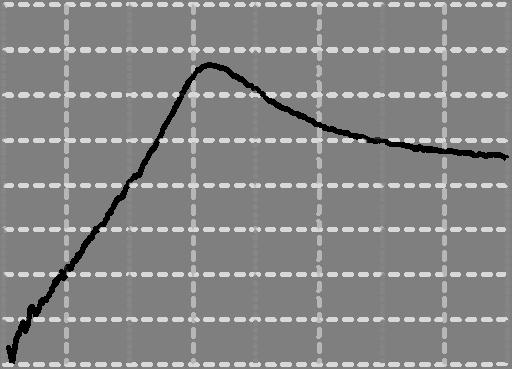 mesured pull- voltge voltge bit lower thn FEM simultion results, s shown 12. simulted resonnt frequency bit lower thn simultion s shown 12. frequency simultedresonnt gpfem closer 4.30results, khz.